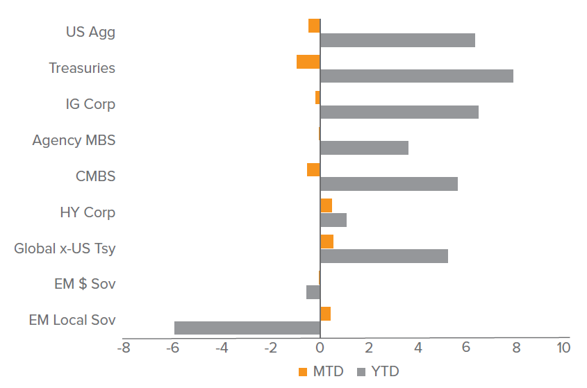 Rates, Spreads, and Yields