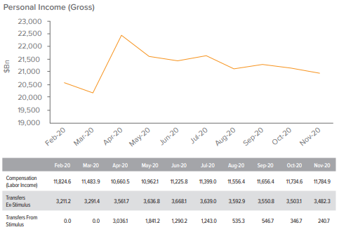 Figure 1. Fiscal Relief Sets the Stage for Record-Setting Personal Income in Q121