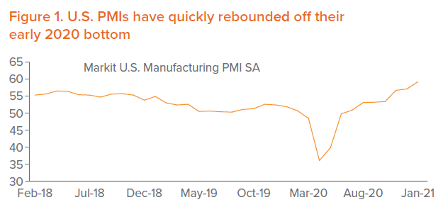 Figure 1. U.S. PMIs have quickly rebounded off their early 2020 bottom