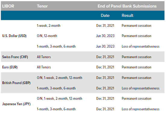Figure 1. Timetable of LIBOR discontinuance events