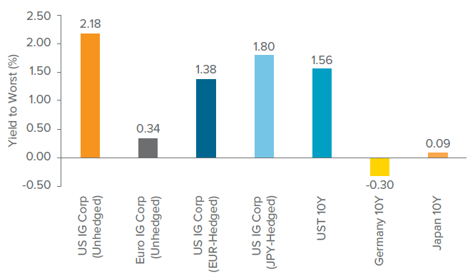 Figure 2. Relative Value: IG Credit Continues to Offer Attractive Yield
