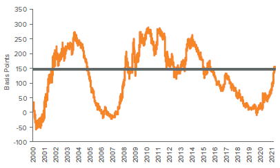 Figure 2. The spread between two- and ten-year Treasury yields has widened significantly in 1Q21
