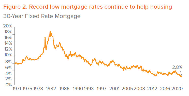 Figure 2. Record low mortgage rates continue to help housing