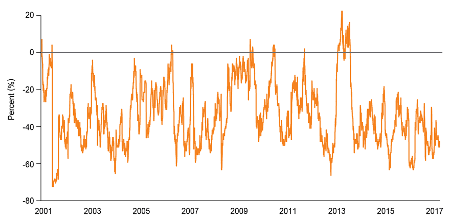 The negative correlation between credit and duration risk offers a potential diversification benefit.