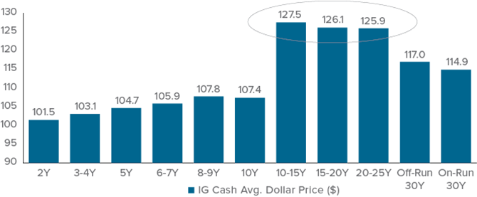 Figure 2. Most 20-Year Corporates Carry High Dollar Prices