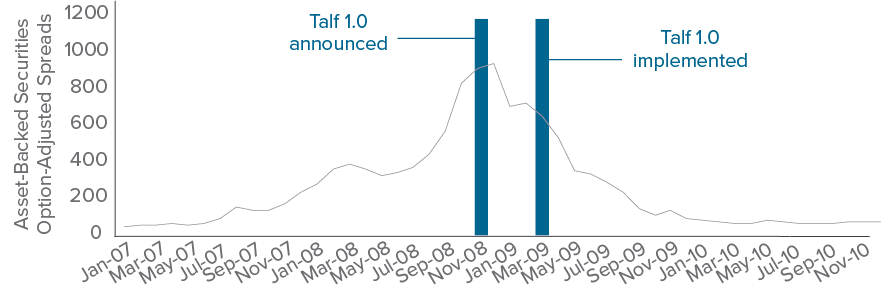 Figure 2. As “TALF 2.0” moves towards implementation, we look back at spreads during “TALF 1.0”