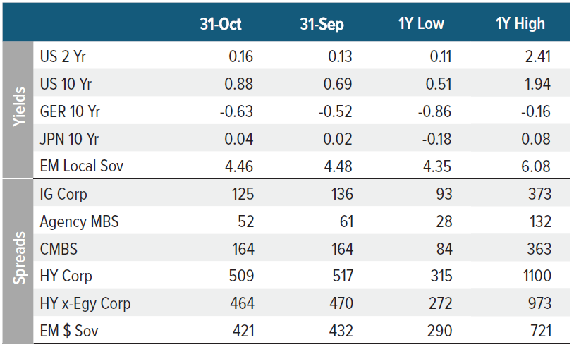 Rates, Spreads, and Yields