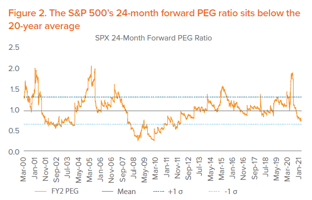 Figure 2. The S&P 500’s 24-month forward PEG ratio sits below the 20-year average