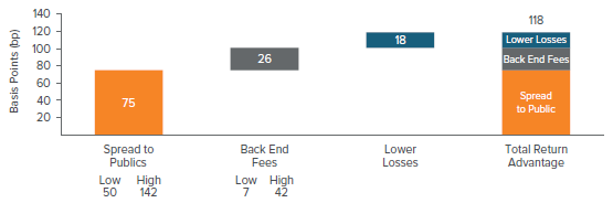 Figure 2. IGPP diversification: higher up-front yields, back-end income and lower potential credit losses