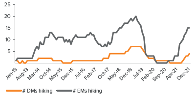 Figure 2. Developed markets are starting to follow emerging market central banks in withdrawing policy accommodation