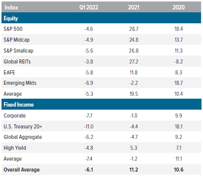 Figure 2. Markets in the First Quarter of 2022