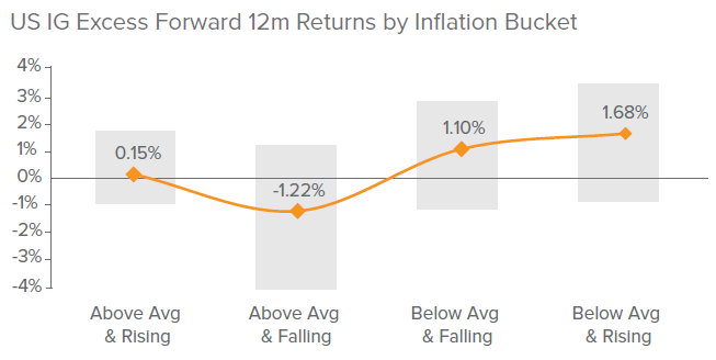 Figure 3: IG Credit Has Historically Outperformed Treasuries During Periods of Rising Inflation