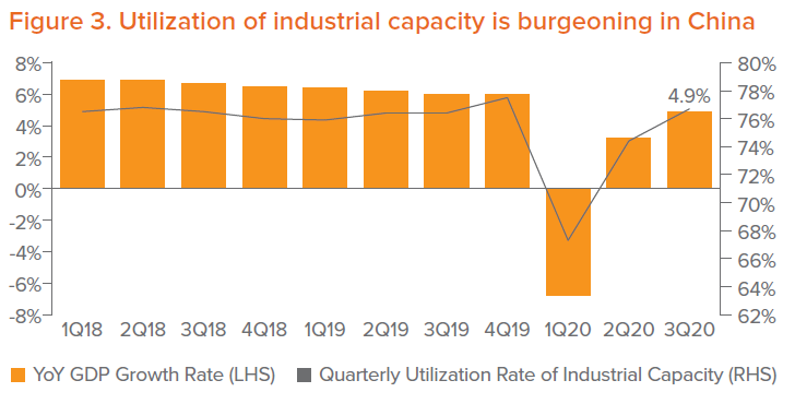 Figure 3. Utilization of industrial capacity is burgeoning in China
