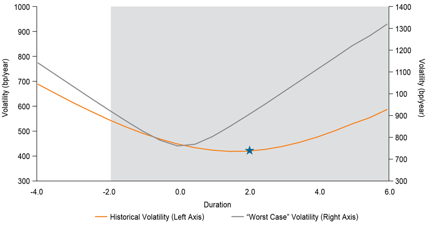 Figure 3. Two years represents the unconstrained strategy’s optimal duration.