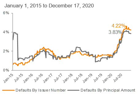 Lagging 12-Month Default Rate: S&P/LSTA LLI 3