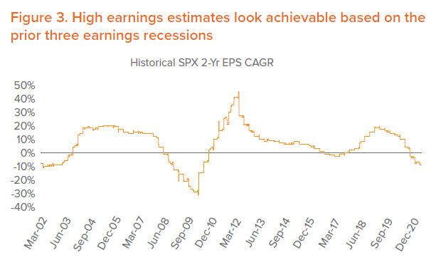 Figure 3. High earnings estimates look achievable based on the prior three earnings recessions