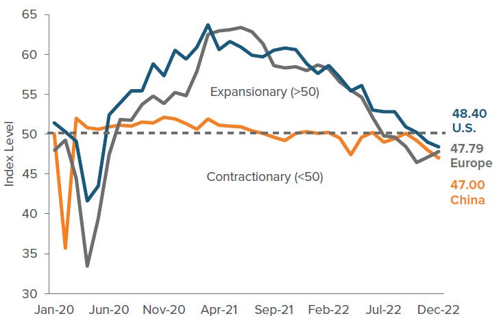 Figure 3: Global Manufacturing PMIs – Early Indicator of Recession: “Bad News is Good News”