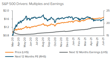 Figure 3. Multiple expansion drove the first leg of U.S. stocks’ trip higher