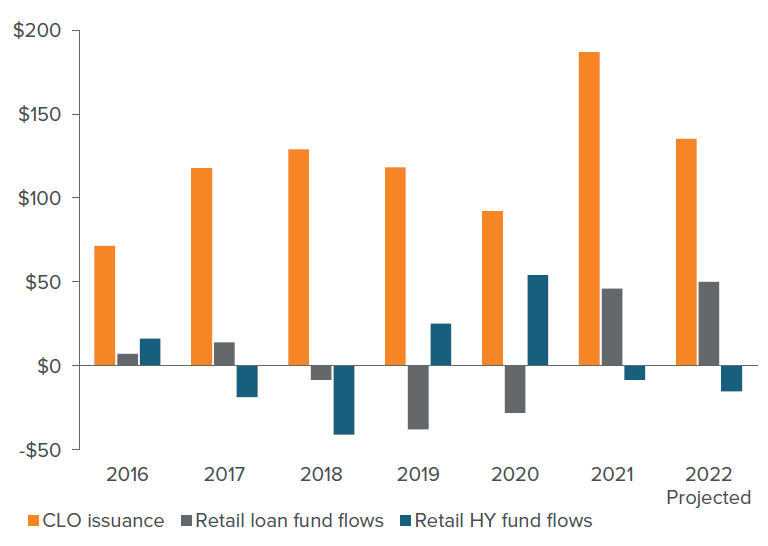 Figure 3. Annual CLO issuance, retail loan fund flows and retail high yield bond flows, $ U.S. billions