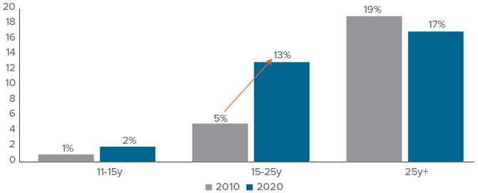 Figure 3. Issuance of 20-Year Corporates Has Grown Significantly Post-Crisis