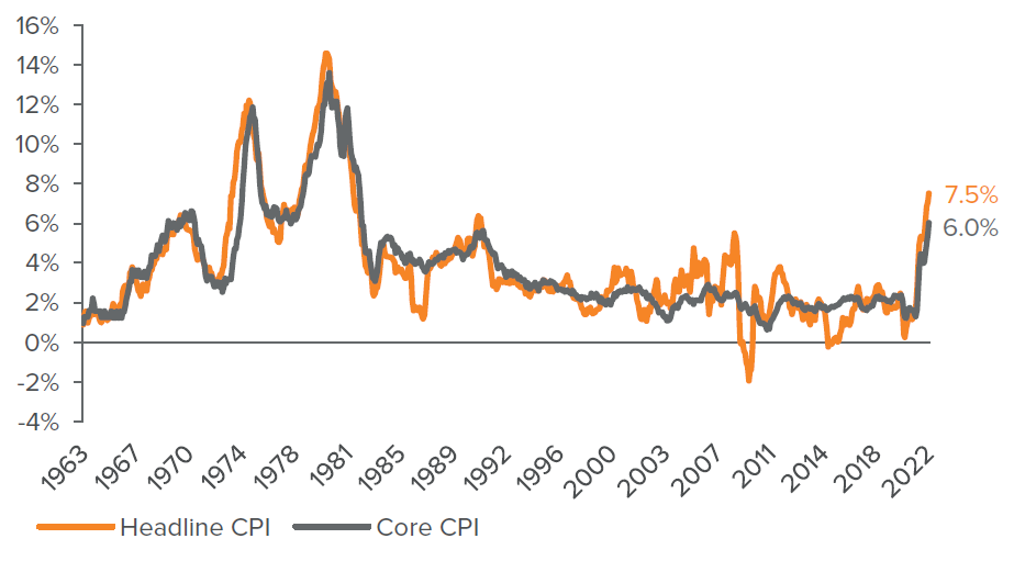 Figure 3. Year-over-year inflation has hit 1982 levels