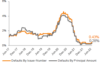 Lagging 12-Month Default Rate: S&P/LSTA LLI 3