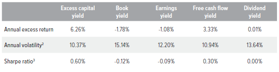 Figure 4. R1000V ex- financials, REITs and utilities — cap-weighted performance
