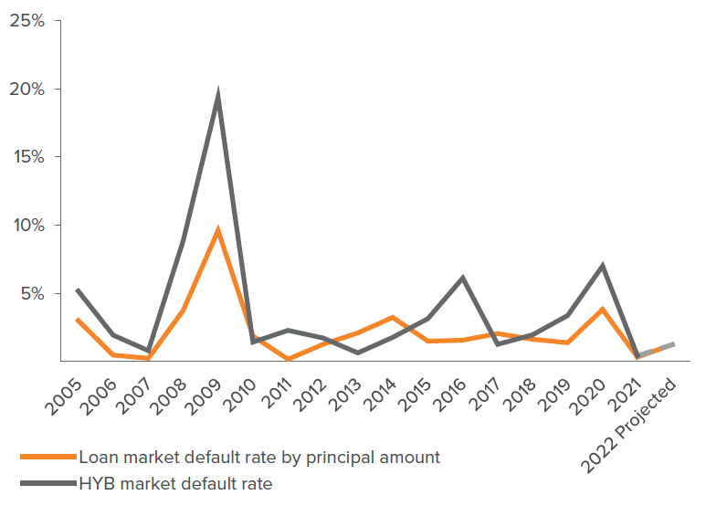 Figure 4. Leveraged credit default rates are projected to remain below historical averages