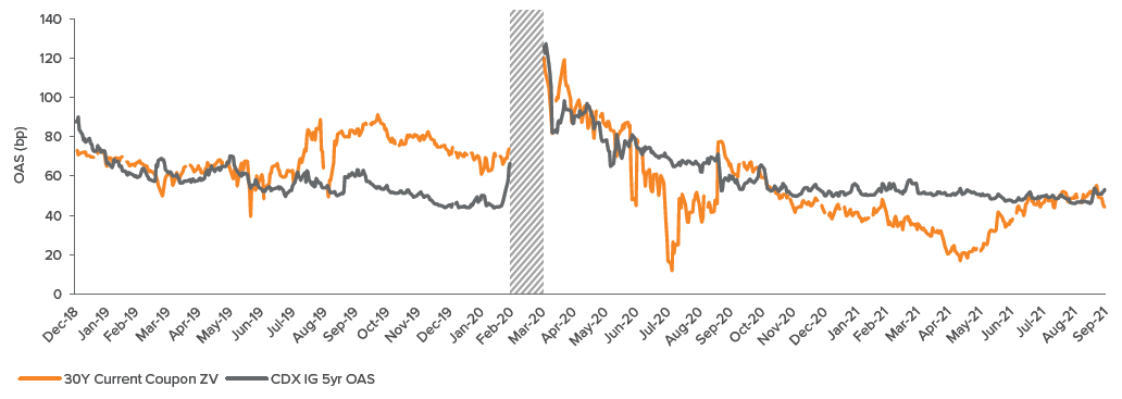 Figure 4. Despite elevated supply and prepay risk, MBS spreads remain tighter than broader credit spreads