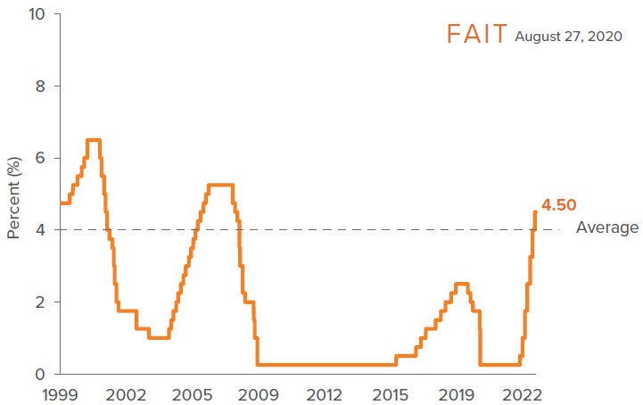 Figure 4: The Fed’s Policy Shift in 2020 Locked in its Inflation “FAIT”