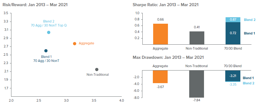 Figure 4. Greater Return Dispersion Highlights Importance of Manager Selection