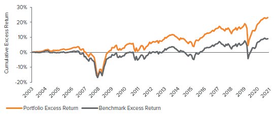 Cumulative portfolio and benchmark excess returns