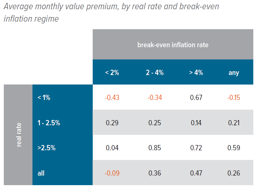 Figure 5. Value has thrived when real rates are off their lows and inflation is expected to pick up