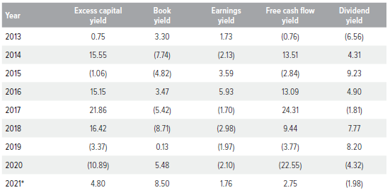 Figure 6. Cap-weighted performance, R1000V ex-REITs and utilities