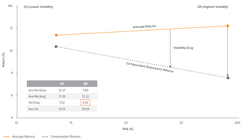Figure 8. Compounded Returns for High Volatility Stocks are Dramatically Lower due to Volatility Drag