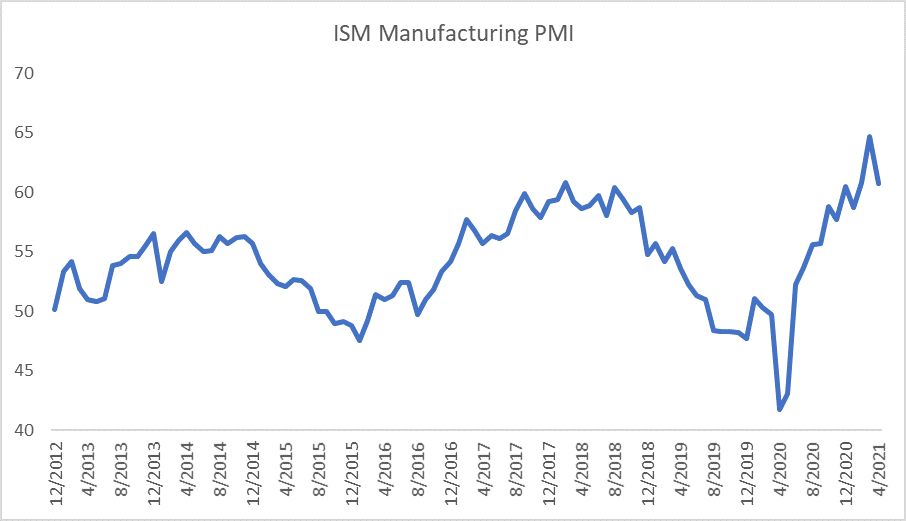 Figure 1. Decline in manufacturing PMI may foreshadow market cooling 