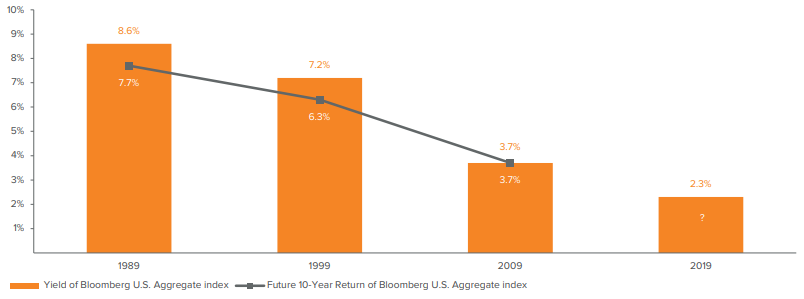 Figure 1. Tracking the Agg Has Paid Off…But Can 3+ Decades of Market Tailwinds Really Last Forever?