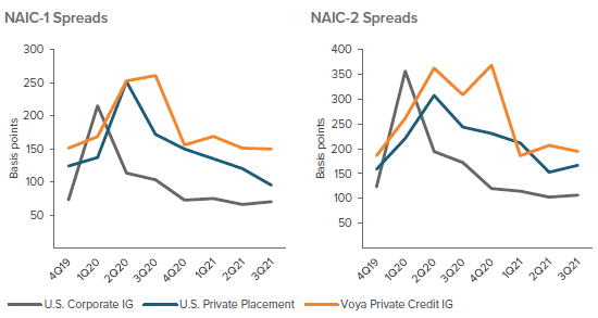 Figure 1. Private credit yield spreads widened dramatically during the Covid lockdowns