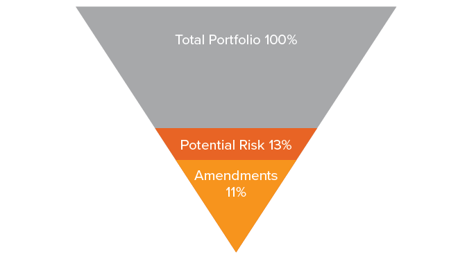 Figure 2. Screen of private credit portfolio for potential Covid-related concerns