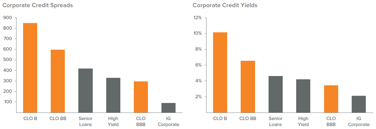 Figure 3. CLO Spreads and Yield versus Other Corporate Credit