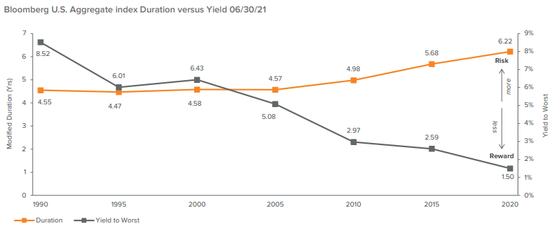 Figure 3. Now and Then: The Agg Has More Duration Risk and Less Yield
