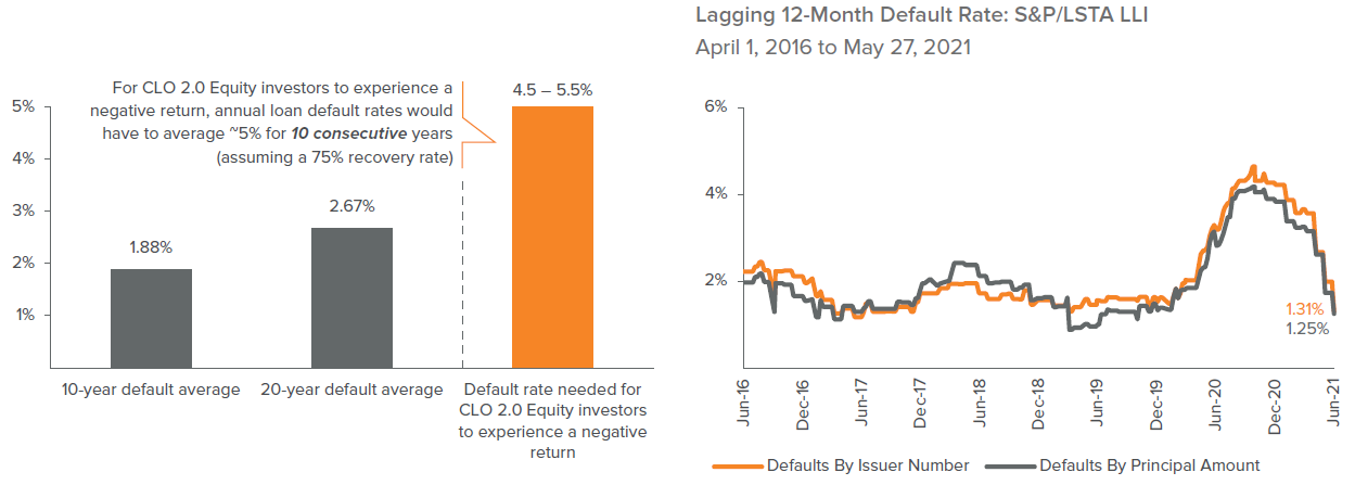 Figure 4. There Would Have to Be a Significant and Persistent Spike in Defaults for Long-Term CLO Equity Investors to Experience a Negative Return