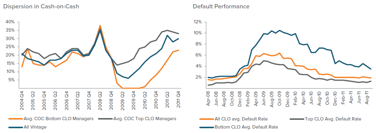 Figure 5. Dispersion in Performance and Default Among CLO Managers