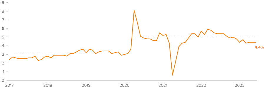 Exhibit 1. Wage growth remains strong — and well above the level the Fed wants to see