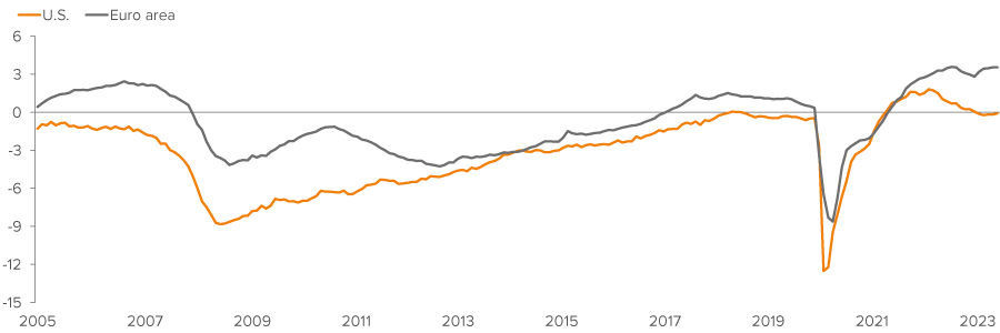 Exhibit 2. U.S. wage growth is likely to soften, while Europe’s appears stickier