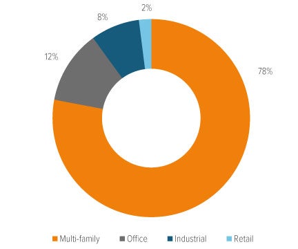 Exhibit 2: Our exposure to the troubled office sector is minimal