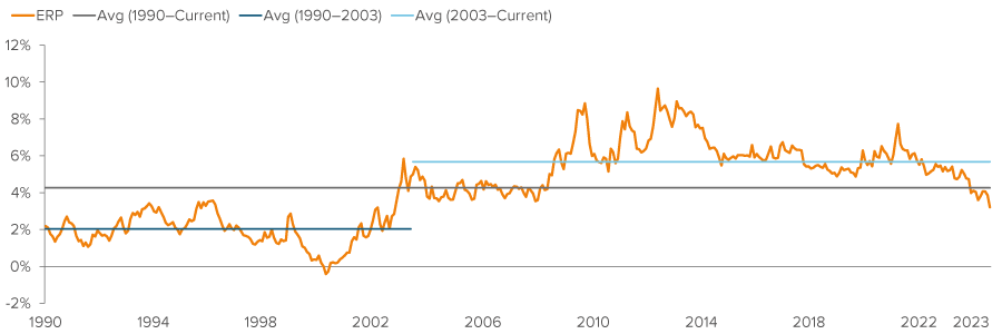 Exhibit 3. U.S. large cap valuations have increased but the equity risk premium still looks reasonable