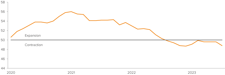 Exhibit 5. Global manufacturing output hit a six-month low in June