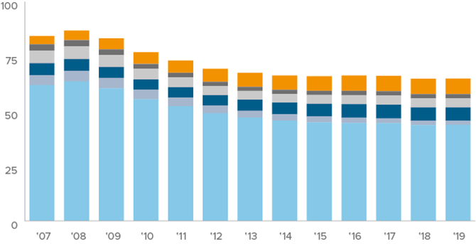 Consumers Have Largely De-Levered Since 2007