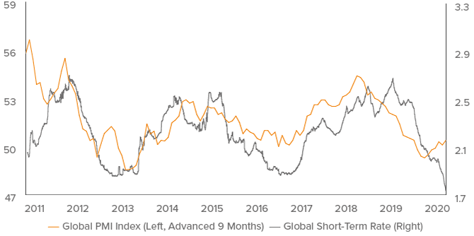 Figure 1. Global Central Bank Policy Remains Supportive of Growth